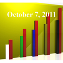Fiduciary News Trending Topics for ERISA Plan Sponsors: Week Ending 10/7/11