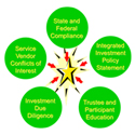 Five Areas 401k Plan Sponsors Must Address to Reduce Fiduciary Liability