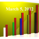FiduciaryNews Trending Topics for ERISA Plan Sponsors: Week Ending 3/2/12