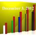 FiduciaryNews Trending Topics for ERISA Plan Sponsors: Week Ending 11/30/12