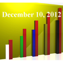 FiduciaryNews Trending Topics for ERISA Plan Sponsors: Week Ending 12/7/12