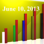FiduciaryNews Trending Topics for ERISA Plan Sponsors: Week Ending 6/7/13